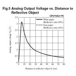 Infrared Proximity Sensor - Sharp GP2Y0A21YK -tool Sales Store IRSensor 3